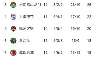2022年中超最新积分榜